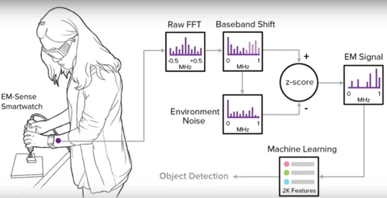 Schéma explicatif du fonctionnement de la reconnaissance d'objets avec la montre connectée Disney EM-Sense